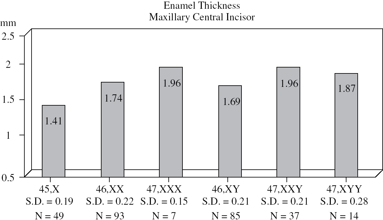 The Expression Of Human Sex Chromosome Genes In Oral And Craniofacial Growth Chapter 5 Anthropological Perspectives On Tooth Morphology