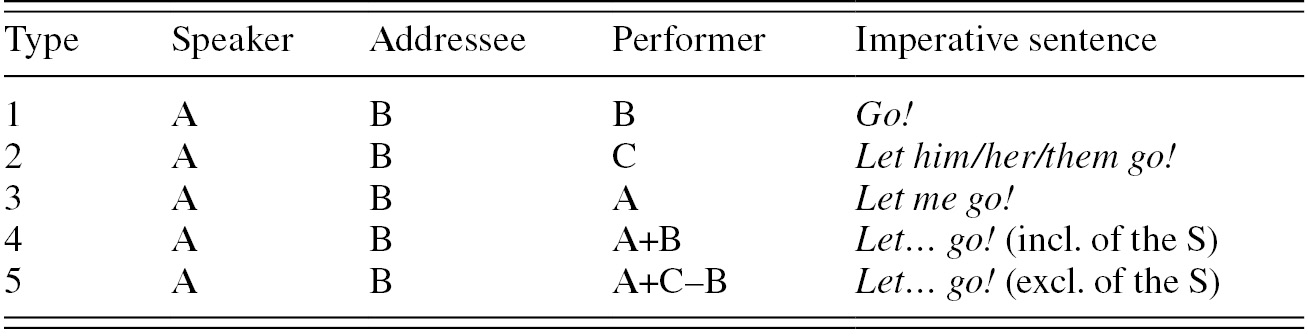 The Syntax Of Imperative Clauses A Performative Hypothesis Chapter 4 The Syntax Of Imperatives