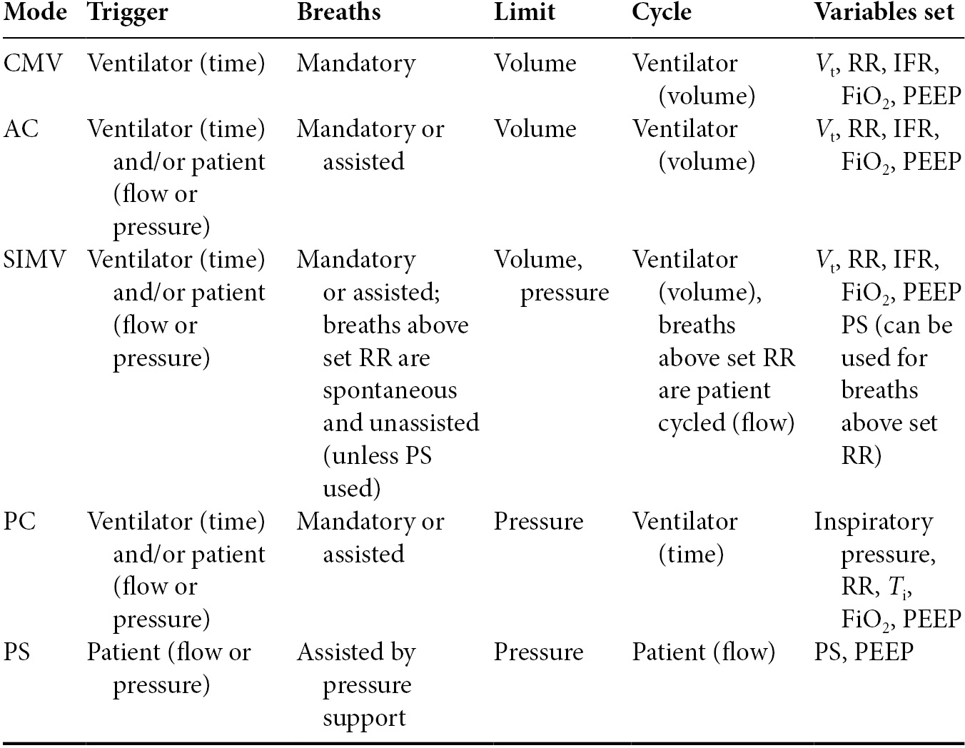 Mechanical ventilation (Chapter 4) Practical Emergency Resuscitation