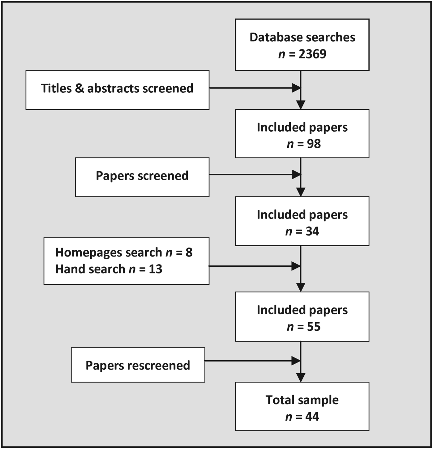 Early integration of palliative care in hospitals: A systematic review ...