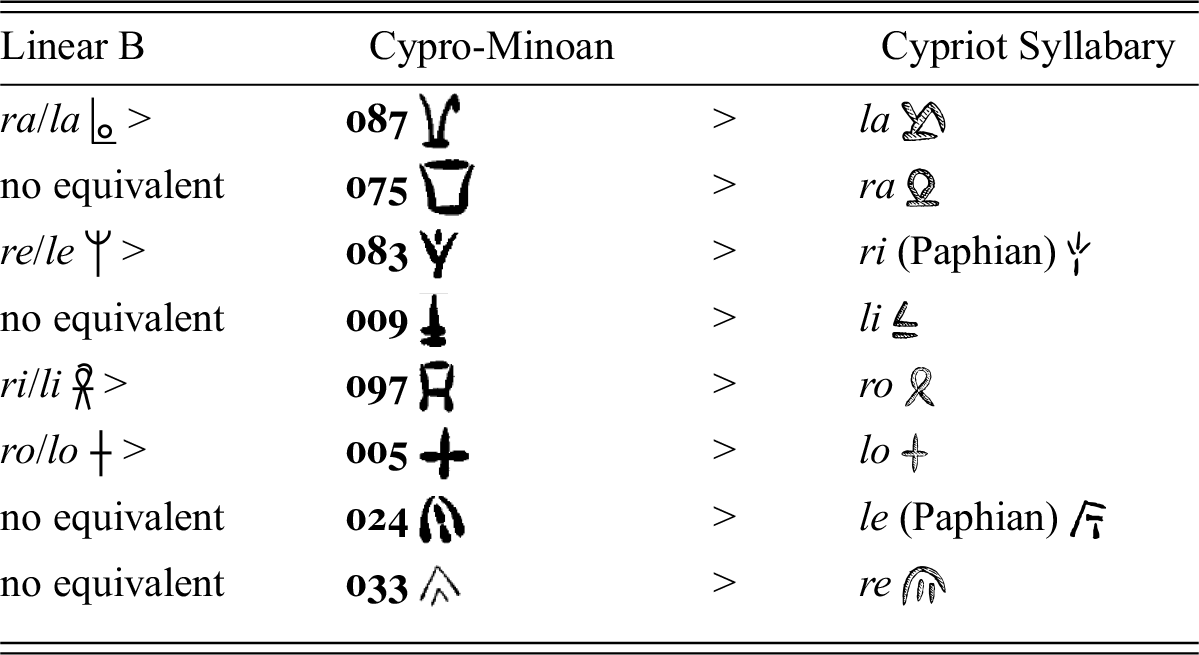 Cypro Minoan I A Linguistic History Of Ancient Cyprus