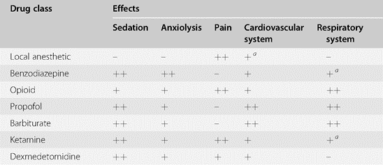 Pharmacology principles (Chapter 2) - Moderate and Deep Sedation ...