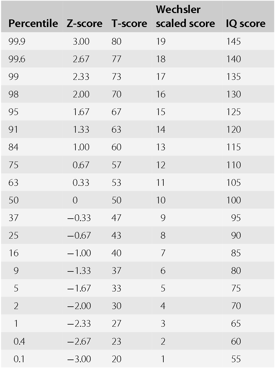 Standard Score Conversion Chart