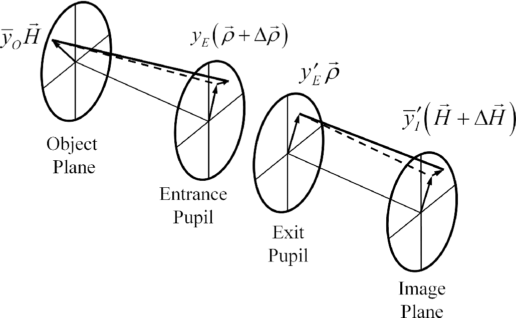 Pupil aberrations (Chapter 12) - Introduction to Aberrations