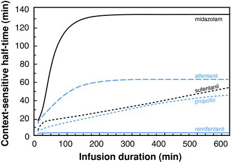 Pharmacokineticsof intravenous agents (Chapter 36)