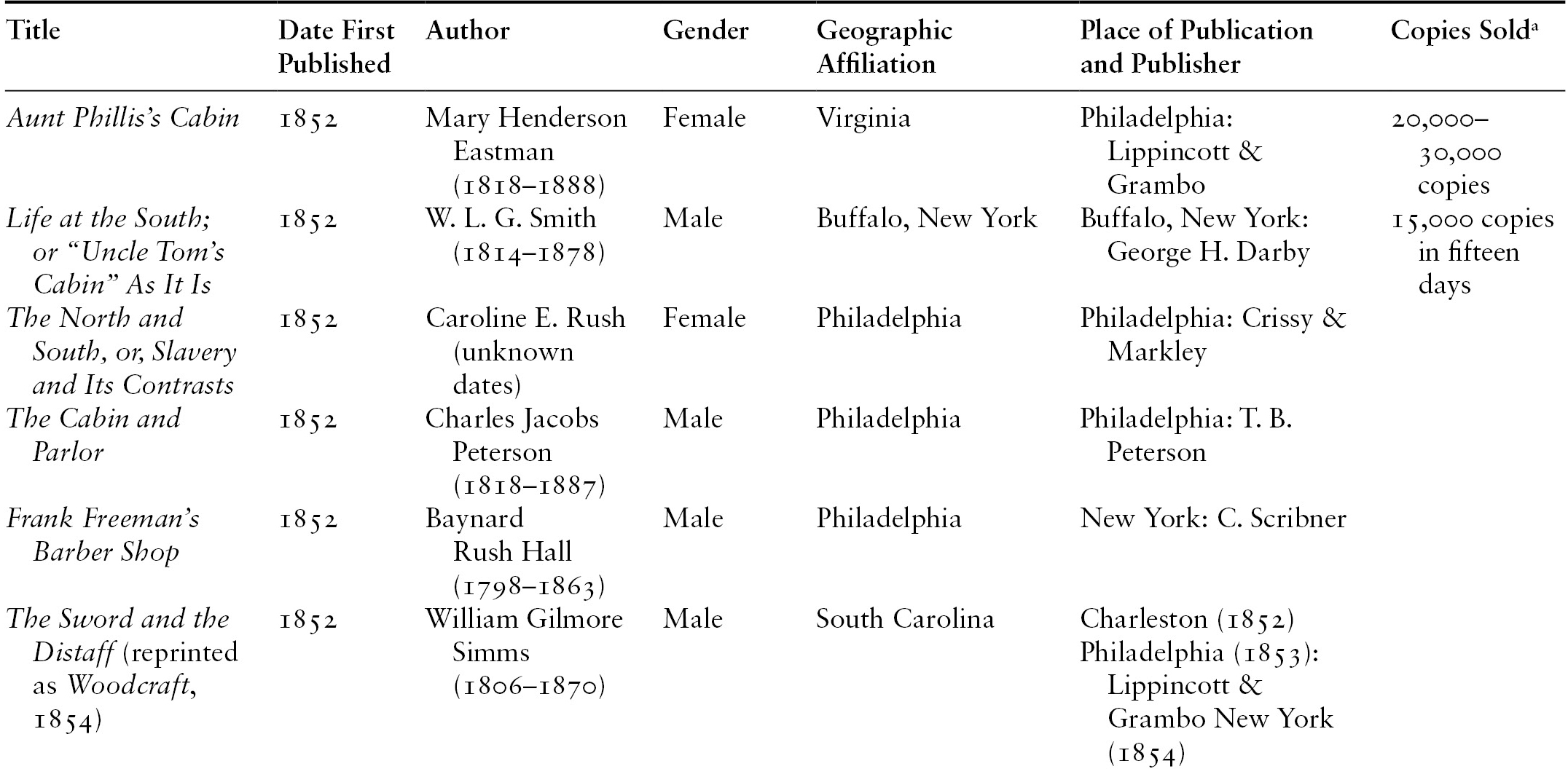 Impotent Rebels, Heroes, and Martyrs (Chapter 5) - Gender and Race in  Antebellum Popular Culture