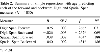 forward and backward digit span task
