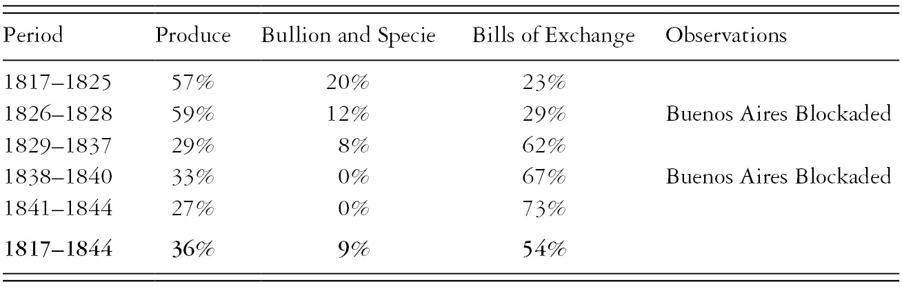 The Trade Data Part I The British Textile Trade In South America In The Nineteenth Century