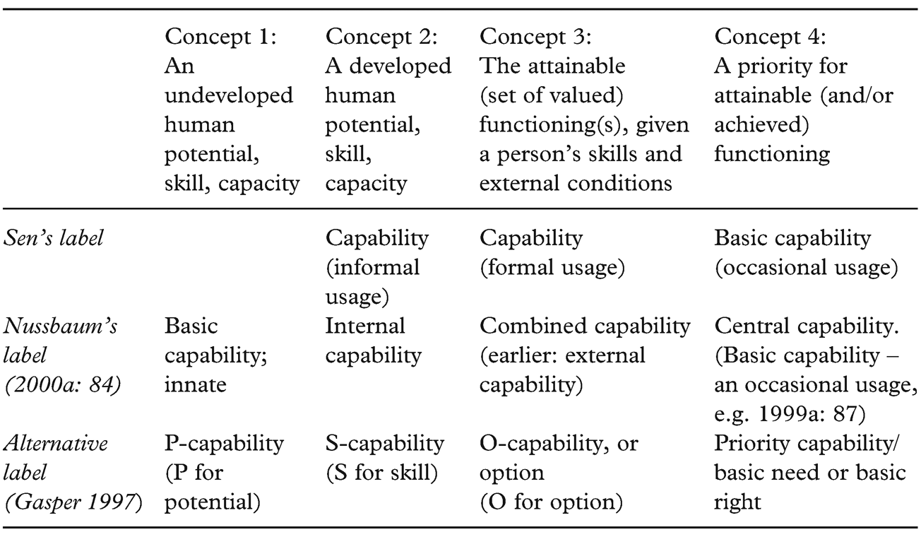 Logos Pathos And Ethos In Martha C Nussbaum S Capabilities Approach To Human Development Chapter 3 Capabilities Gender Equality