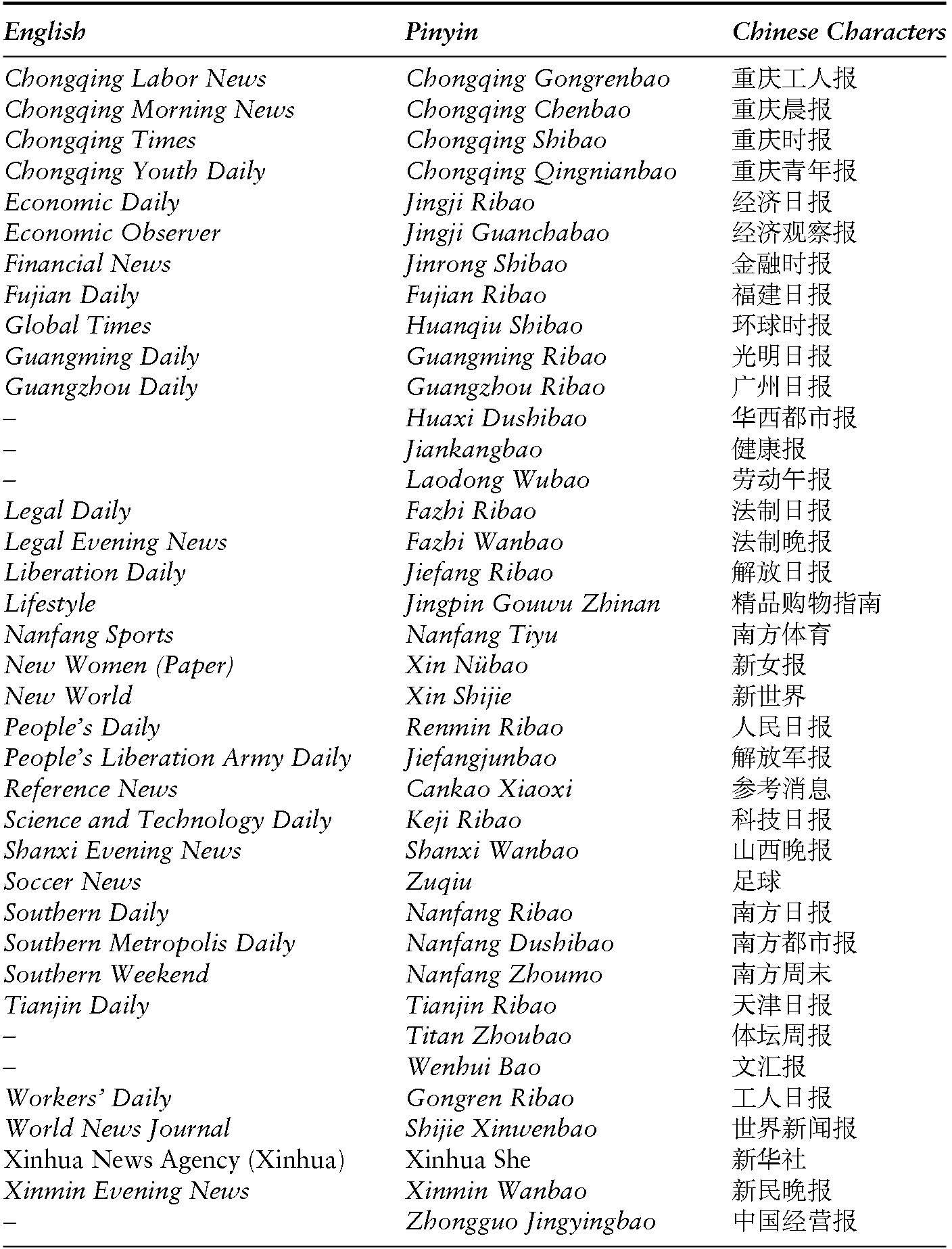 List of Chinese Newspapers and Other Media Sources - Media  Commercialization and Authoritarian Rule in China