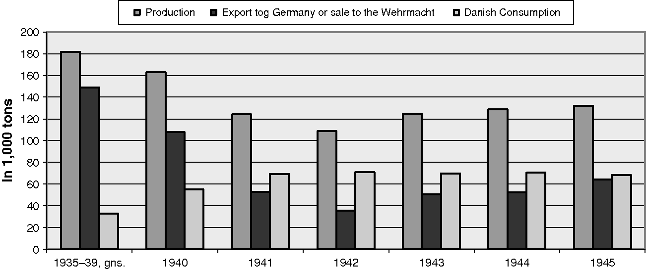 Lard 1940-1945 Lice and Longevity A Comparative Study of the Standard of Living in Occupied Denmark and the Netherlands