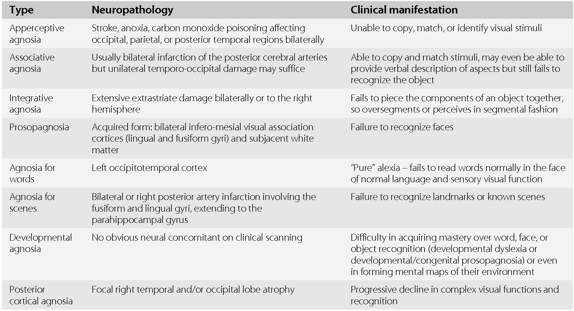 Agnosias (Chapter 3) - Neurologic Differential Diagnosis Agnosias (Chapter 3) - Neurologic Differential Diagnosis