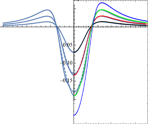 A Nonlinear Impulsive Cauchy Poisson Problem Part 1 Eulerian Description Journal Of Fluid Mechanics Cambridge Core