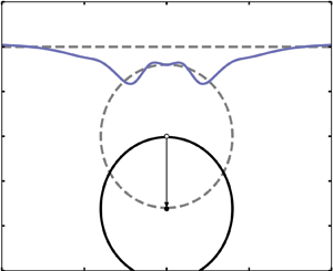 Free-surface disturbances due to the submersion of a cylindrical obstacle, Journal of Fluid Mechanics
