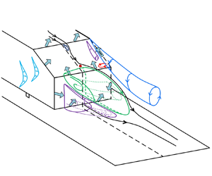 4 Streamlining and its importance in drag reduction. (A) A