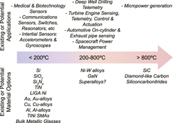 microelectromechanical systems