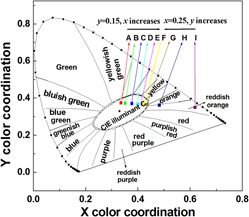 tunable luminescence and white light