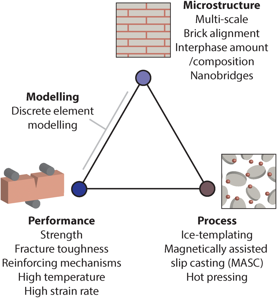 Strong and tough nacre-like aluminas: Process–structure–performance  relationships and position within the nacre-inspired composite landscape, Journal of Materials Research
