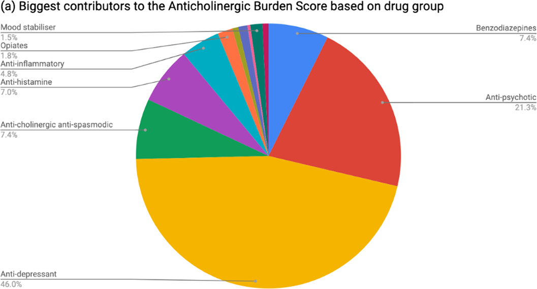 Expert‐based drug lists to measure anticholinergic burden: similar names,  different results - LERTXUNDI - 2013 - Psychogeriatrics - Wiley Online  Library