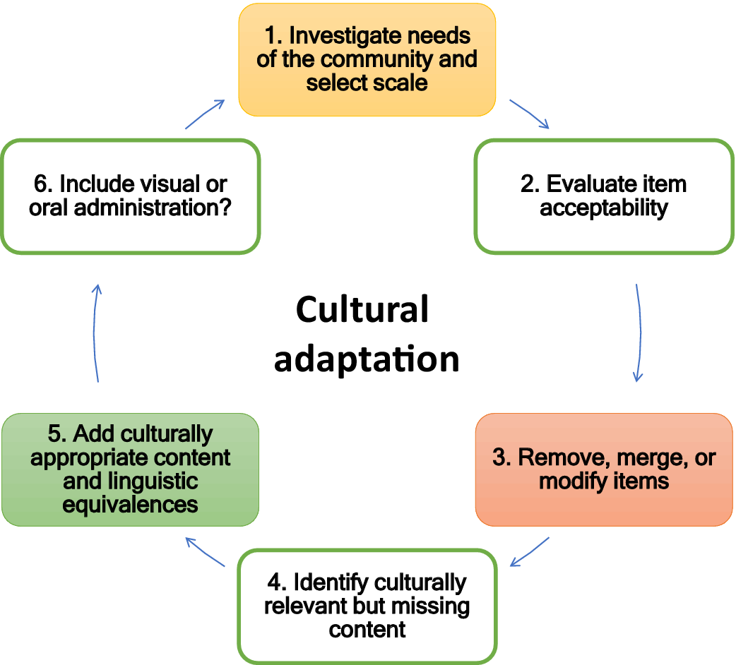 graphical abstract for The methods of improving cultural sensitivity of depression scales for use among global indigenous populations: a systematic scoping review - open in full screen