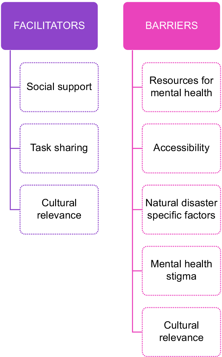 graphical abstract for Barriers and facilitators to the implementation of mental health and psychosocial support programmes following natural disasters in developing countries: A systematic review - open in full screen