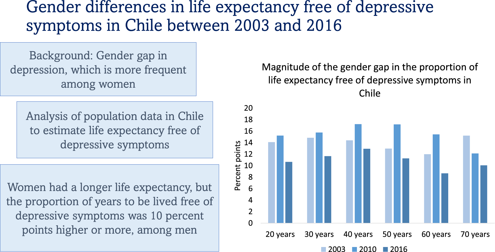 graphical abstract for Gender differences in life expectancy free of depressive symptoms in Chile between 2003 and 2016 - open in full screen