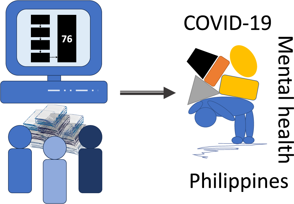 graphical abstract for The COVID-19 pandemic’s effects on mental and psychosocial health in the Philippines: A scoping review - open in full screen