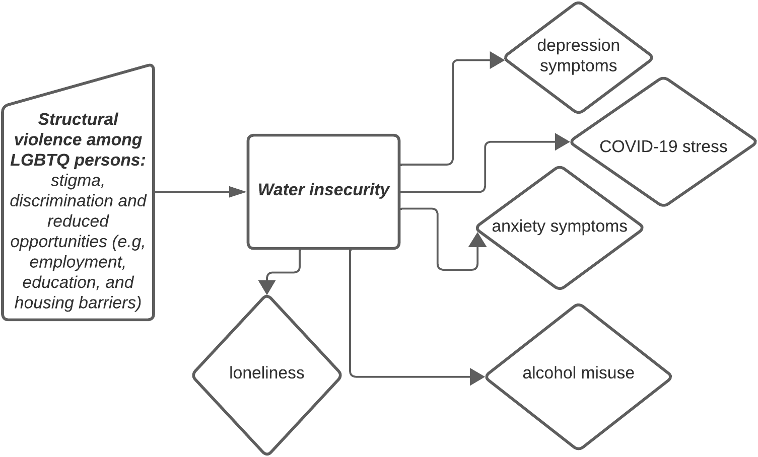 graphical abstract for Associations between water insecurity and mental health outcomes among lesbian, gay, bisexual, transgender and queer persons in Bangkok, Thailand and Mumbai, India: Cross-sectional survey findings - open in full screen