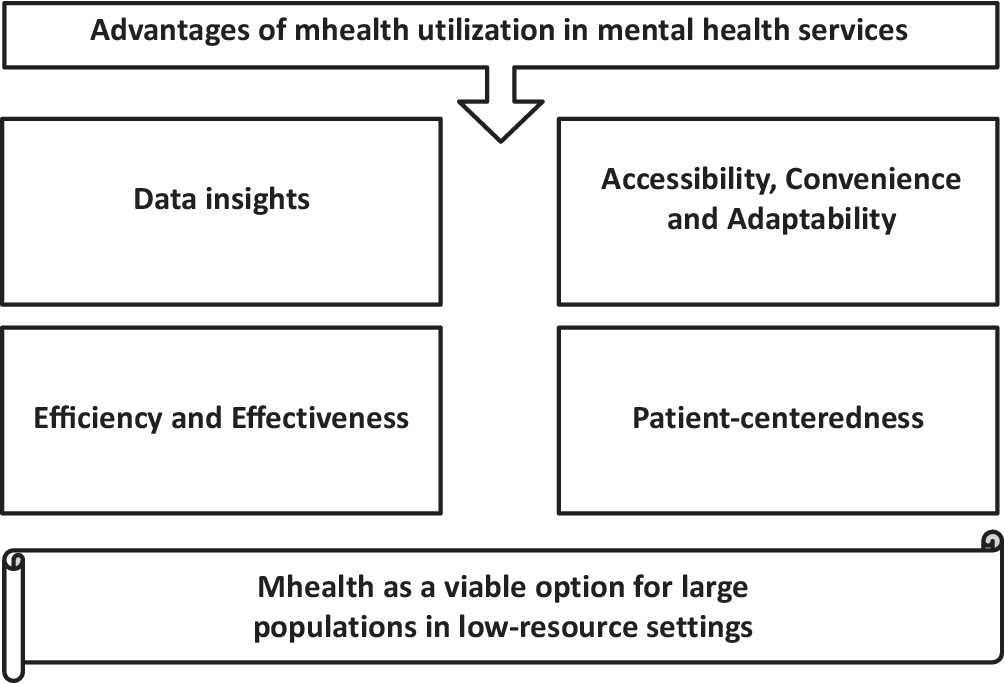 graphical abstract for A systematic review of reviews on the advantages of mHealth utilization in mental health services: A viable option for large populations in low-resource settings - open in full screen