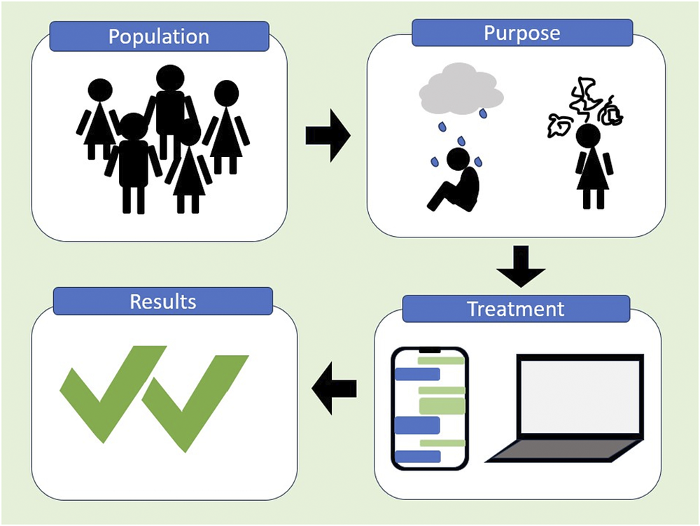 graphical abstract for Digital mental health interventions for treating mental disorders in young people based in low-and middle-income countries: A systematic review of the literature - open in full screen