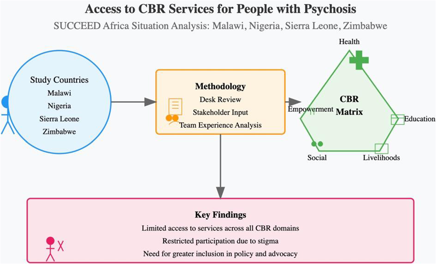 graphical abstract for Living with psychosis in West and Southeast Africa: SUCCEED Africa’s four-country situation analysis - open in full screen