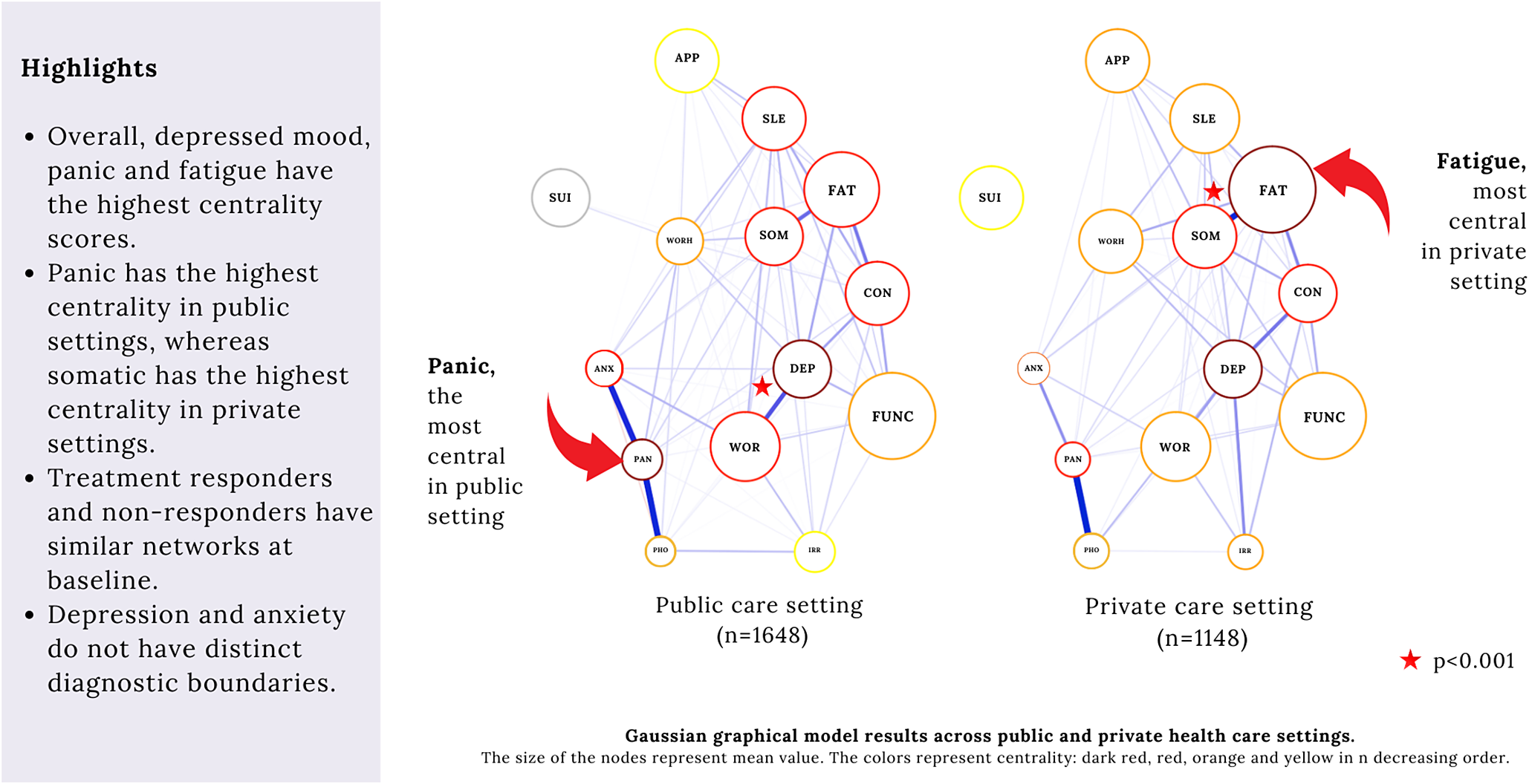 graphical abstract for Symptom networks of common mental disorders in public versus private healthcare settings in India - open in full screen