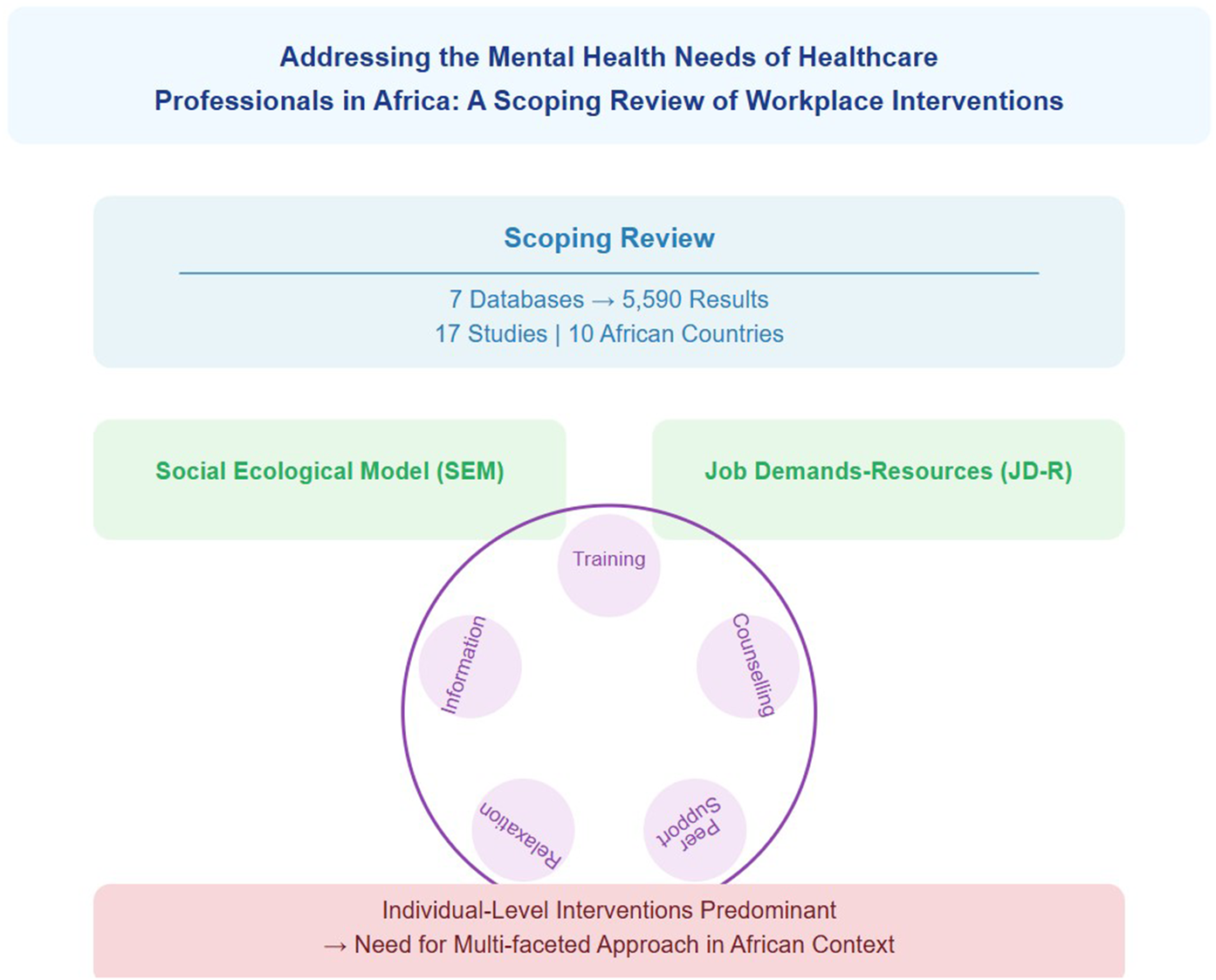 graphical abstract for Addressing the mental health needs of healthcare professionals in Africa: a scoping review of workplace interventions - open in full screen