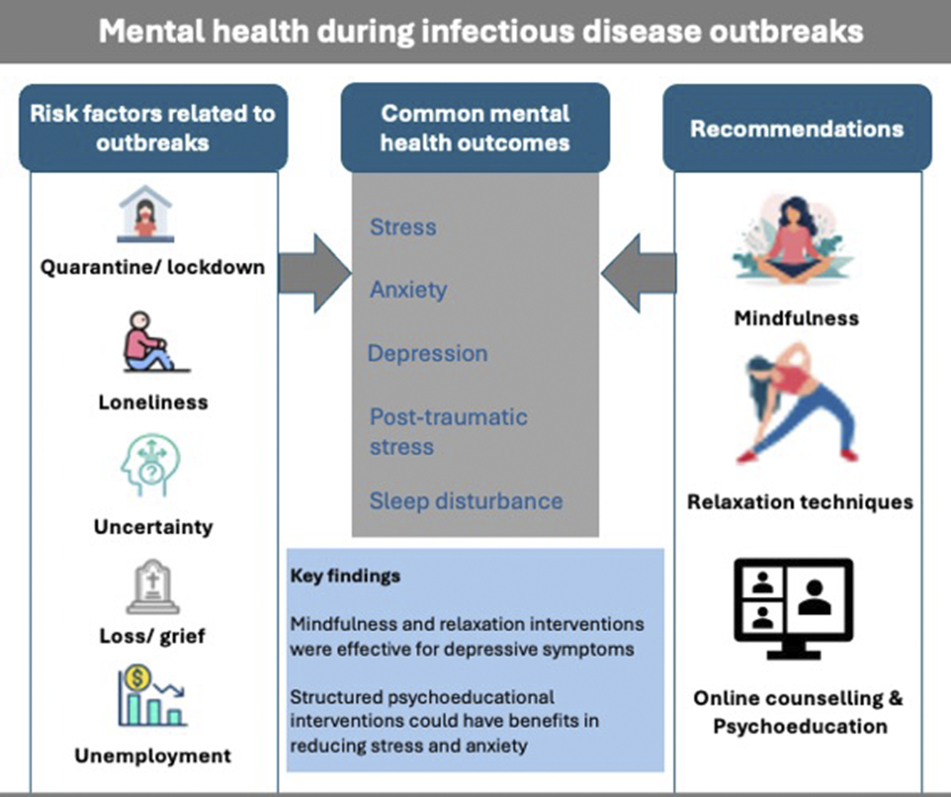 graphical abstract for Effectiveness of psychological crisis interventions during infectious disease outbreaks in low- and middle-income countries: a systematic review of Randomized Control Trials - open in full screen