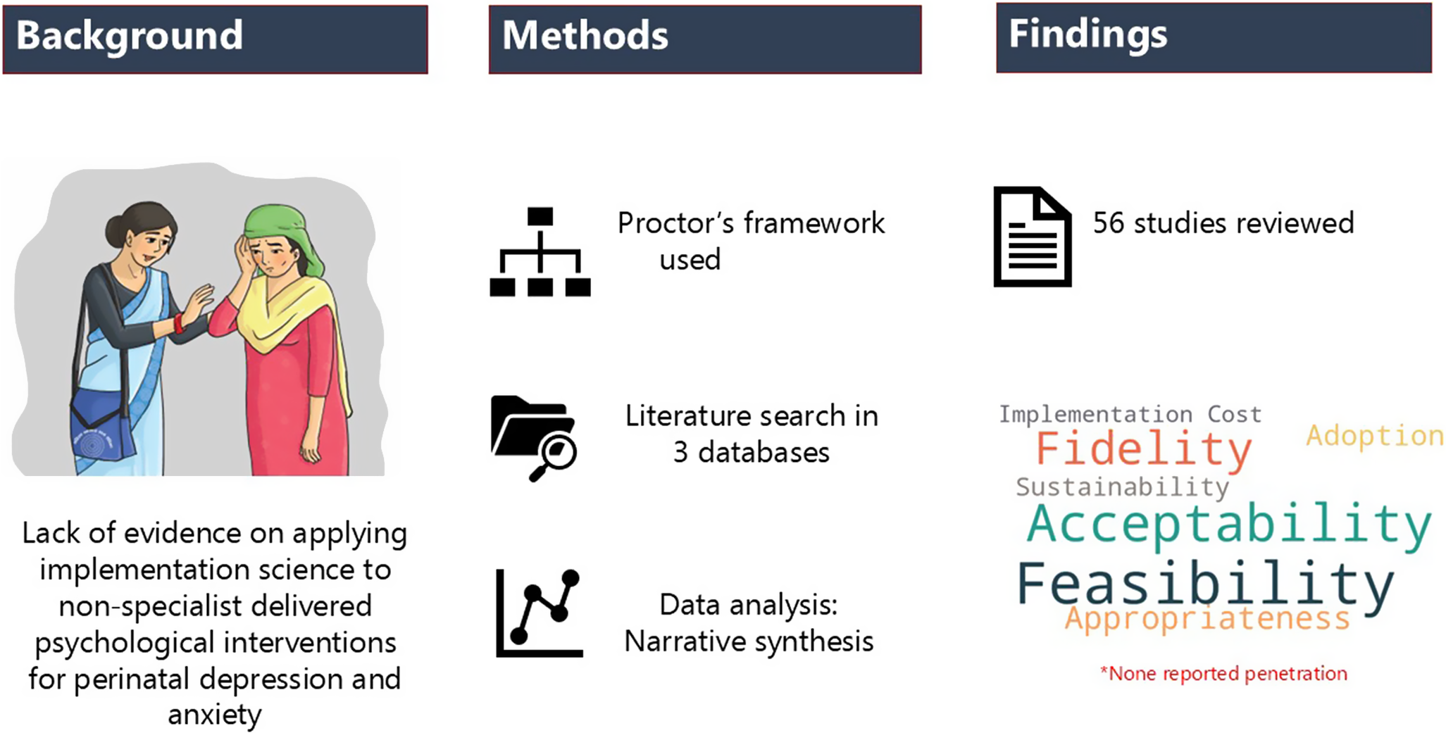 graphical abstract for Feasibility and acceptability of community-based psychosocial interventions delivered by nonspecialists for perinatal common mental disorders: A systematic review using an implementation science framework - open in full screen