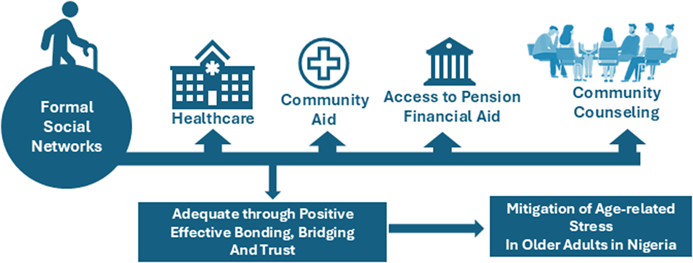graphical abstract for The role of formal social networks in mitigating age-related mental stress among older Nigerians living in poverty: Insights from social capital theory - open in full screen
