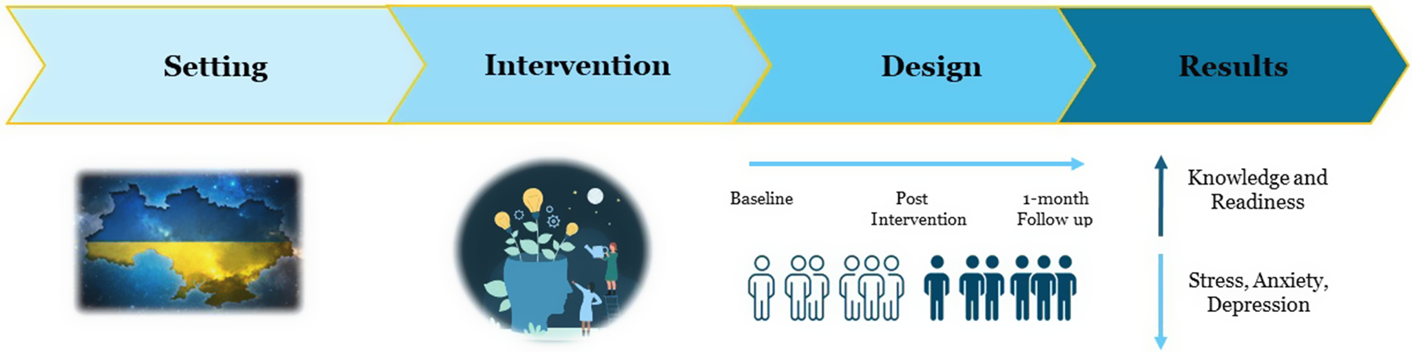 graphical abstract for A virtual intervention to support educator well-being and students’ mental health in conflict-affected Ukraine: A non-randomized controlled trial - open in full screen