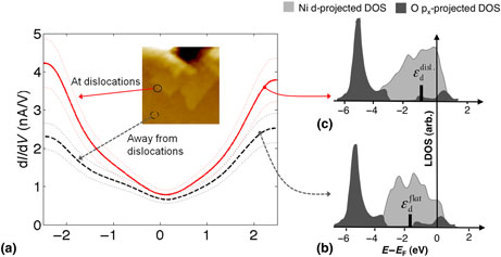 Plasticity-induced oxidation reactivity on Ni(100) studied by scanning spectroscopy MRS Communications Core
