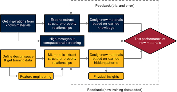 fem machine learning