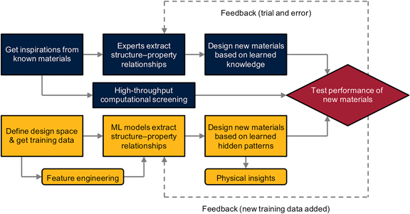 Machine learning for composite materials | MRS Communications | Cambridge Core