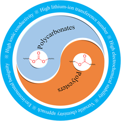 Carbonyl Coordinating Polymers For High Voltage Solid State Lithium Batteries Solid Polymer Electrolytes Mrs Energy Sustainability Cambridge Core Carbonyl Coordinating Polymers For High Voltage Solid State Lithium Batteries Solid Polymer Electrolytes Mrs Energy Sustainability Cambridge Core