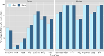 342px x 186px - Fathers favour sons, mothers don't discriminate: Sex-biased parental care  in northwestern Tanzania | Evolutionary Human Sciences | Cambridge Core