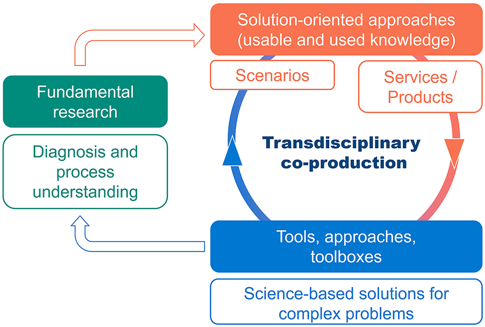 graphical abstract for Climate-smart socially innovative tools and approaches for marine pollution science in support of sustainable development - open in full screen