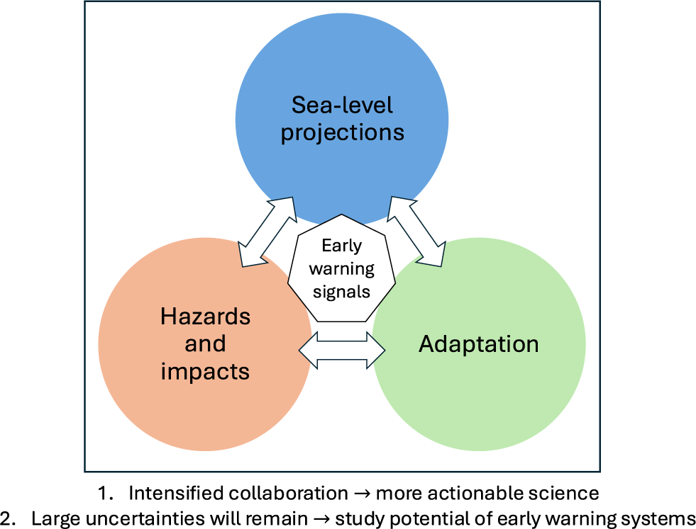 graphical abstract for An integrated view on the uncertainties of sea-level rise, hazards and impacts, and adaptation - open in full screen