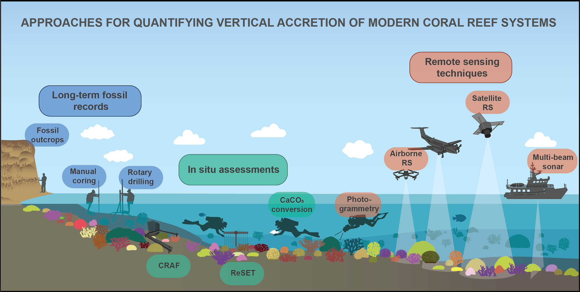 graphical abstract for Quantifying coral reef accretion in a changing world: approaches, challenges and emerging opportunities - open in full screen