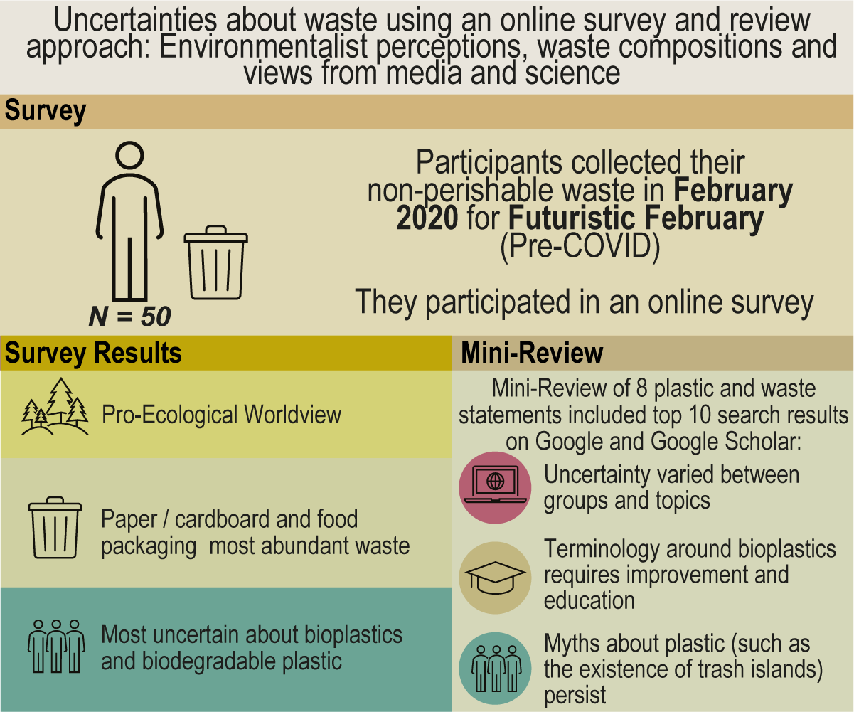 graphical abstract for Uncertainties about waste using an online survey and review approach: Environmentalist perceptions, household waste compositions and views from media and science - open in full screen