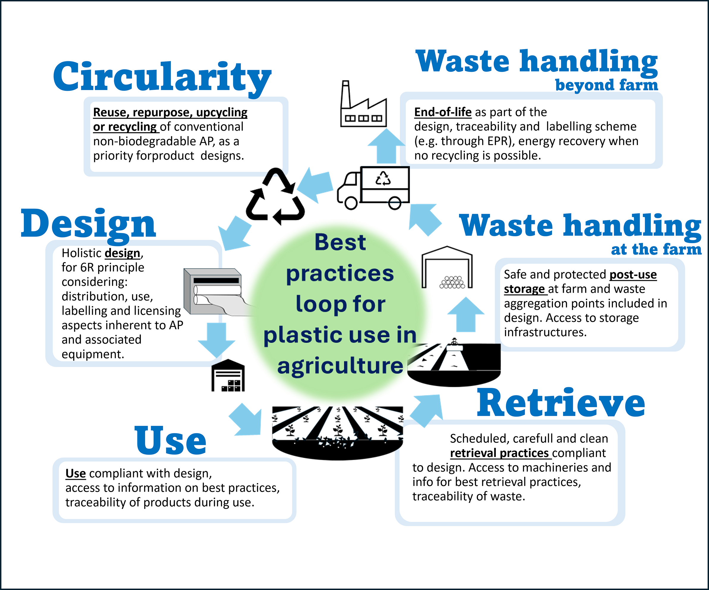 graphical abstract for Addressing the environmental sustainability of plastics used in agriculture: a multi-actor perspective - open in full screen