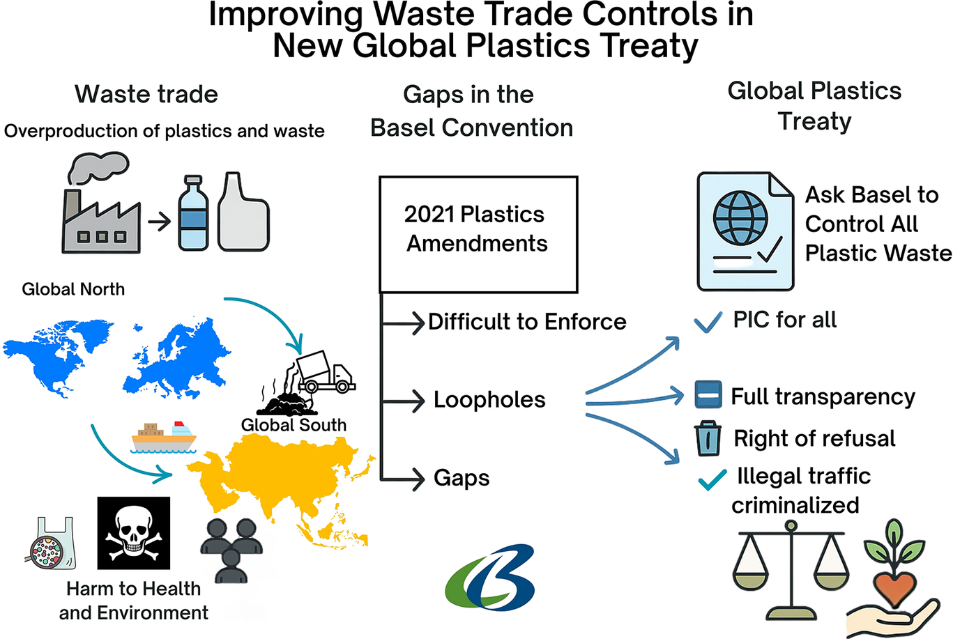 graphical abstract for The Global Plastics Treaty must include strict global controls on plastic waste trade - open in full screen