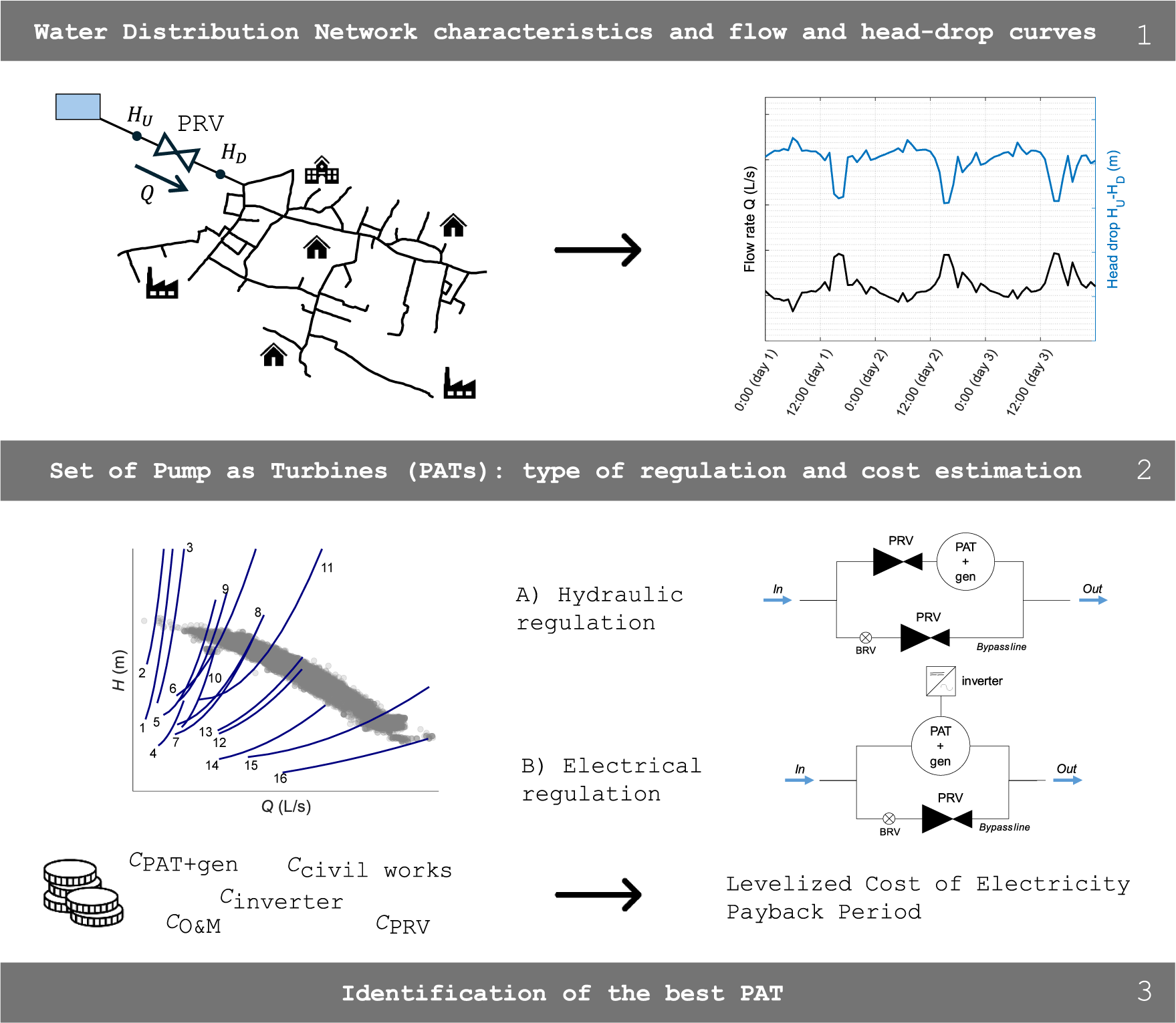 graphical abstract for Hydraulic and electrical regulations of pumps as turbines for energy recovery in water distribution networks: Energy and economic analysis - open in full screen