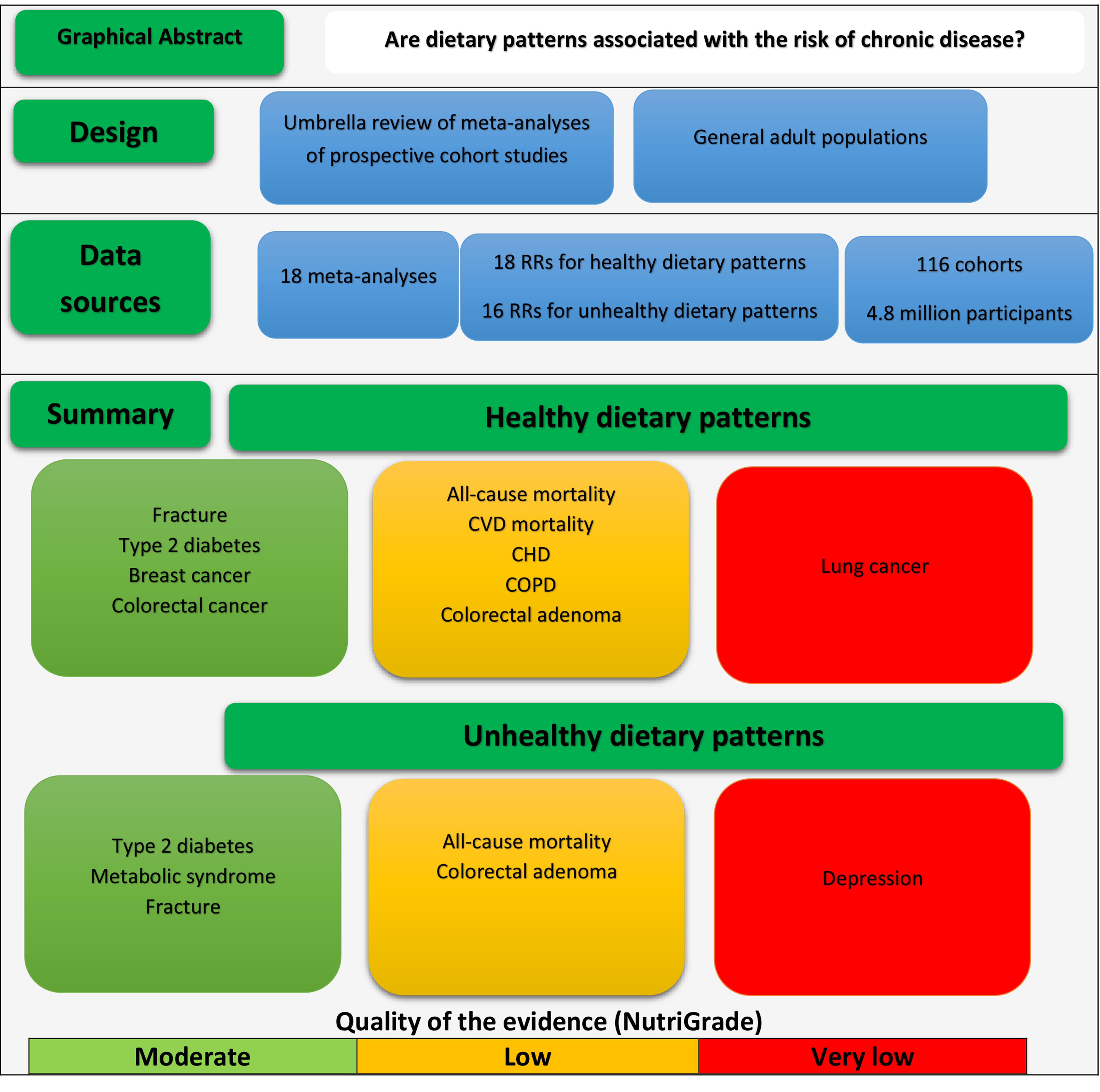 Healthy And Unhealthy Dietary Patterns And The Risk Of Chronic Disease ...